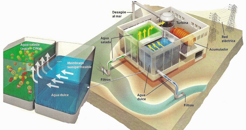 Que es la energia osmotica