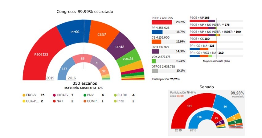 Grafico elecciones generales