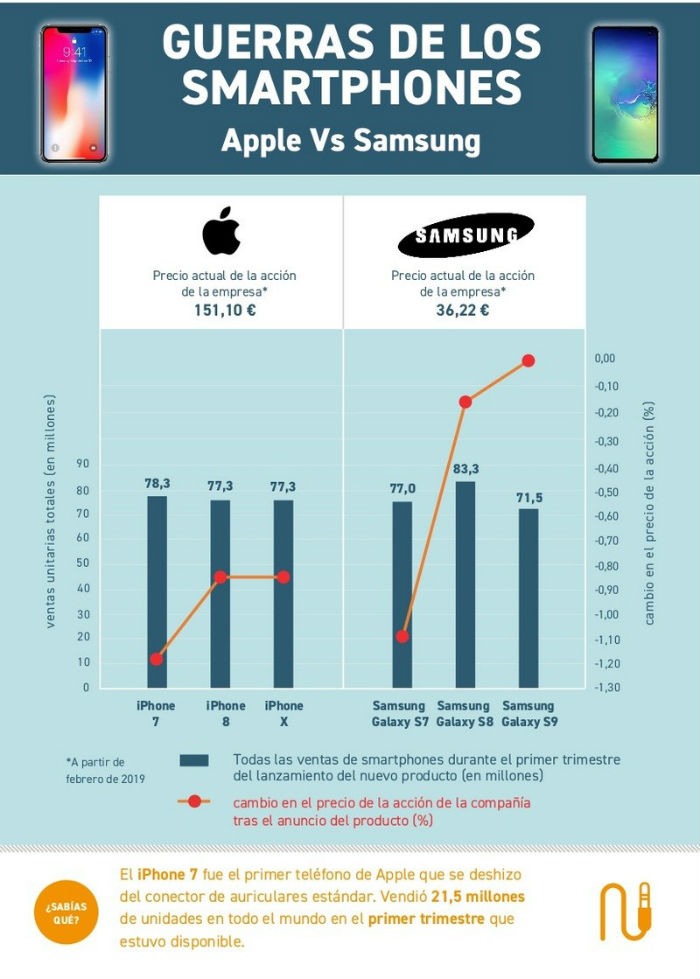 Infografia Guerra de los smartphones