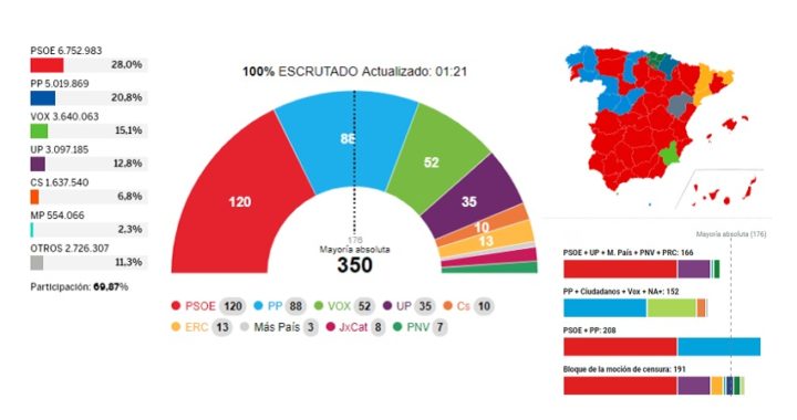 El PSOE logra una victoria insuficiente, Vox se dispara y Ciudadanos naufraga